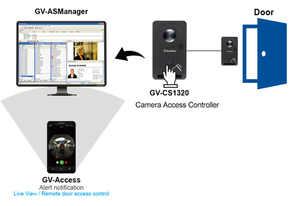 GeoVision IP Camera Access Control system